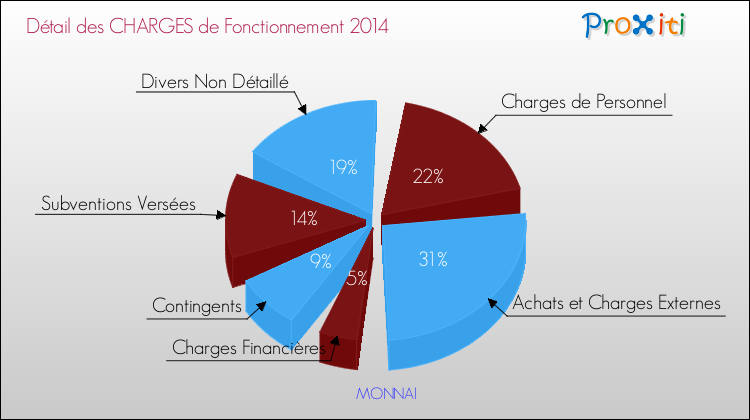 Décomposition des Charges de Fonctionnement 2014 de la commune de MONNAI Charges de Fonctionnement 2014 pour la commune de MONNAI
