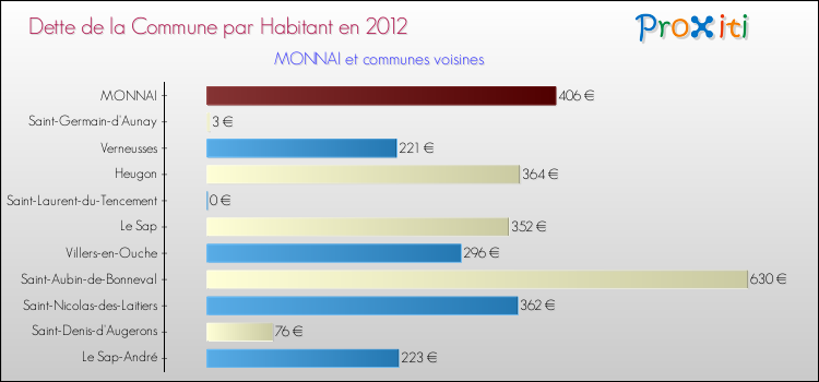 Dette par habitant de la commune en 2012 pour MONNAI et les communes proches Comparaison de la dette par habitant de la commune en 2012 pour MONNAI et les communes voisines
