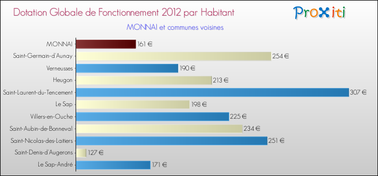Montant des dotations globales de fonctionnement DGF par Habitant pour MONNAI et les communes proches Comparaison des des dotations globales de fonctionnement DGF par habitant pour MONNAI et les communes voisines
