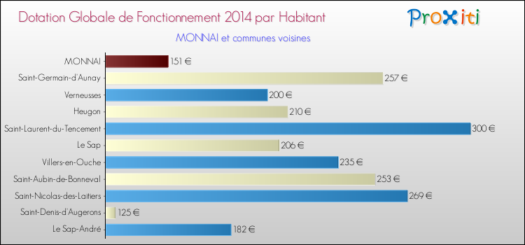 Montant des dotations globales de fonctionnement DGF par Habitant pour MONNAI et les communes proches en 2014. Comparaison des des dotations globales de fonctionnement DGF par habitant pour MONNAI et les communes voisines en 2014.