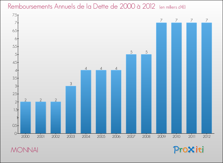 Evolution de l'annuité de la dette pour la commune de MONNAI de 2000 à 2012 Annuités de la dette pour MONNAI de 2000 à 2012