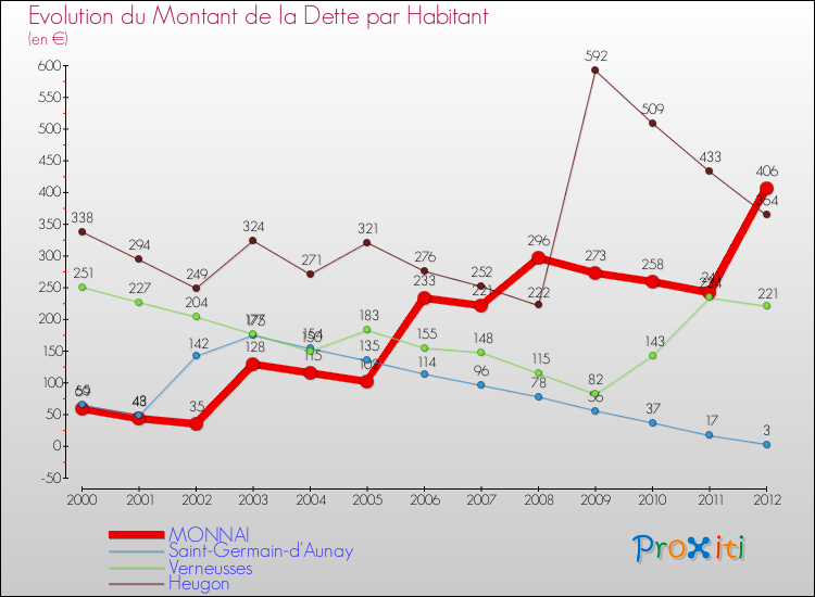 Evolution de la dette par habitant pour la commune de MONNAI et les communes proches de 2000 à 2012 Comparaison de la dette par habitant pour MONNAI et les communes voisines de 2000 à 2012