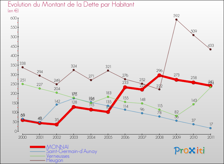 Evolution de la dette par habitant pour la commune de MONNAI et les communes proches Comparaison de la dette par habitant pour MONNAI et les communes voisines