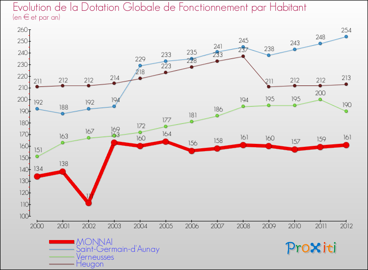 Evolution et montant de la dotation globale de fonctionnement par Habitant pour MONNAI et les communes proches Comparaison des dotations globales de fonctionnement par habitant pour MONNAI et les communes voisines