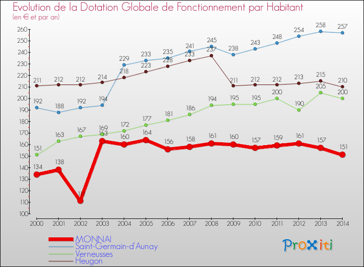 Evolution et montant de la dotation globale de fonctionnement par Habitant pour MONNAI et les communes proches de 2000 à 2014. Comparaison des dotations globales de fonctionnement par habitant pour MONNAI et les communes voisines de 2000 à 2014.
