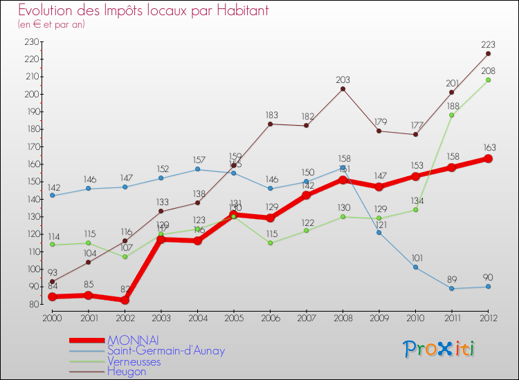Evolution et montant des impôts locaux par Habitant pour MONNAI et les communes proches Comparaison des impôts locaux par habitant pour MONNAI et les communes voisines