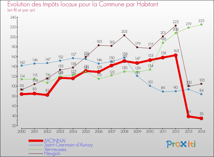 Evolution et montant des impôts locaux par Habitant pour MONNAI et les communes proches de 2000 à 2014 Comparaison des impôts locaux par habitant pour MONNAI et les communes voisines de 2000 à 2014