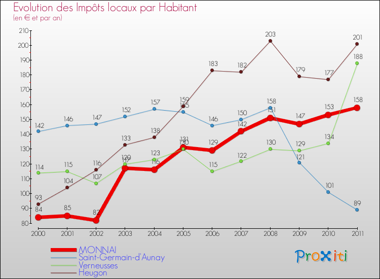 Evolution et montant des impôts locaux par Habitant pour MONNAI et les communes proches Comparaison des impôts locaux par habitant pour MONNAI et les communes voisines