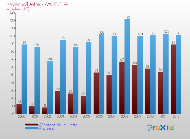 Evolution comparée de la dette et des revenus pour la commune de MONNAI de 2000 à 2012 Comparaison de la dette et des revenus pour MONNAI de 2000 à 2012