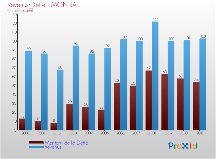 Evolution comparée de la dette et des revenus pour la commune de MONNAI de 2000 à 2011 Comparaison de la dette et des revenus pour MONNAI de 2000 à 2011