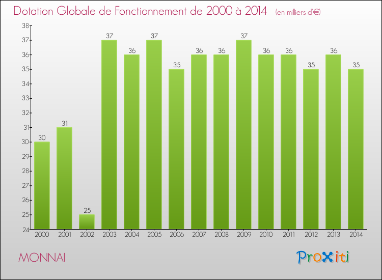Evolution du montant de la Dotation Globale de Fonctionnement pour la commune de MONNAI de 2000 à 2014 Evolution du montant de la Dotation Globale de Fonctionnement pour MONNAI de 2000 à 2014