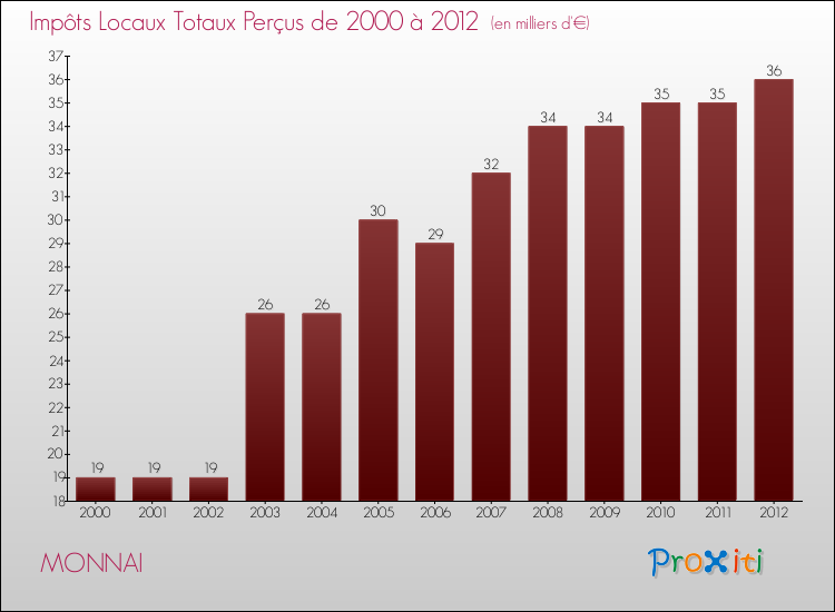 Evolution des Impôts Locaux pour la commune de MONNAI de 2000 à 2012 Evolution des Impôts Locaux pour MONNAI de 2000 à 2012