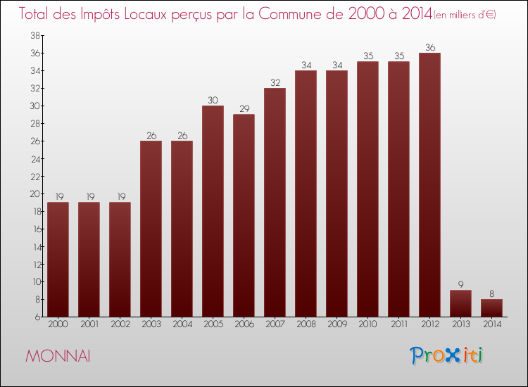Evolution des Impôts Locaux pour la commune de MONNAI de 2000 à 2014 Evolution des Impôts Locaux pour MONNAI de 2000 à 2014