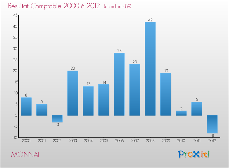 Evolution du résultat comptable pour la commune de MONNAI de 2000 à 2012 Evolution du résultat comptable pour MONNAI de 2000 à 2012