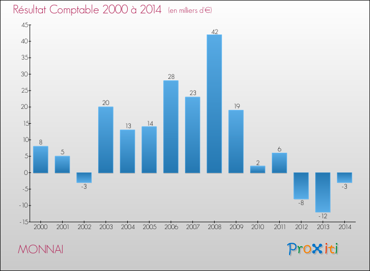 Evolution du résultat comptable pour la commune de MONNAI de 2000 à 2014 Evolution du résultat comptable pour MONNAI de 2000 à 2014