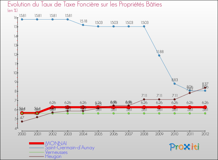 Evolution du taux de la taxe foncière sur le bati pour MONNAI et les communes proches de 2000 à 2012 Comparaison des taux de taxe foncière sur le bati pour MONNAI et les communes voisines de 2000 à 2012