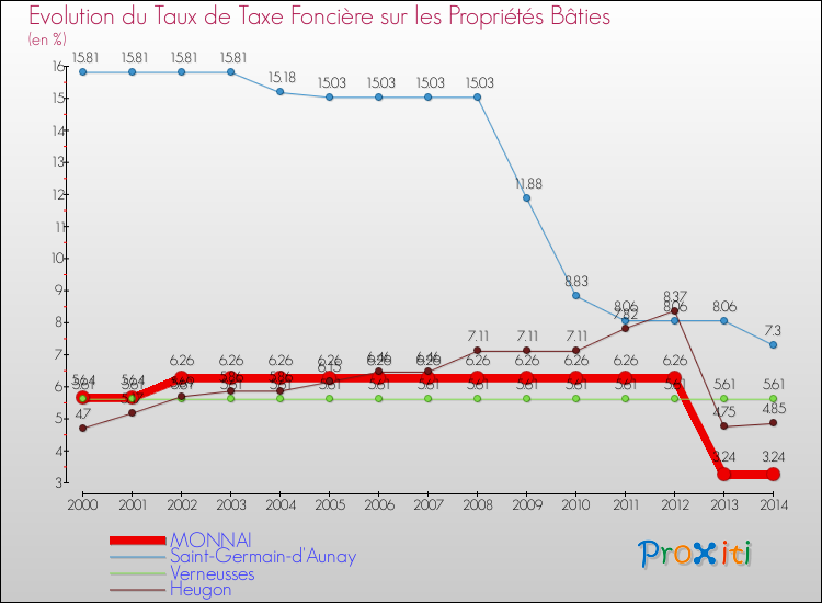 Evolution du taux de la taxe foncière sur le bati pour MONNAI et les communes proches de 2000 à 2014 Comparaison des taux de taxe foncière sur le bati pour MONNAI et les communes voisines de 2000 à 2014