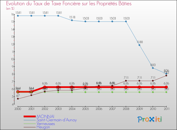 Evolution du taux de la taxe foncière sur le bati pour MONNAI et les communes proches Comparaison des taux de taxe foncière sur le bati pour MONNAI et les communes voisines