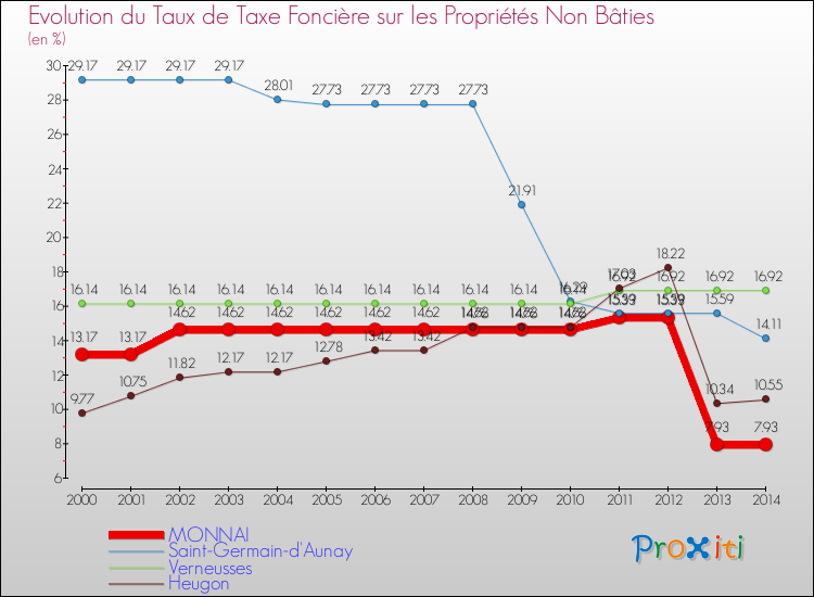 Evolution du taux de la taxe foncière sur les immeubles et terrains non batis pour MONNAI et les communes proches de 2000 à 2014 Comparaison des taux de la taxe foncière sur les immeubles et terrains non batis pour MONNAI et les communes voisines de 2000 à 2014