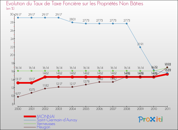 Evolution du taux de la taxe foncière sur les immeubles et terrains non batis pour MONNAI et les communes proches Comparaison des taux de la taxe foncière sur les immeubles et terrains non batis pour MONNAI et les communes voisines