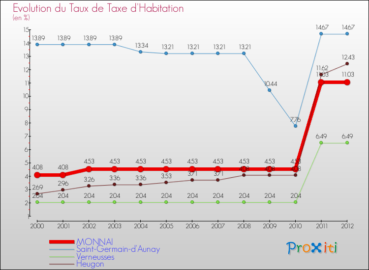 Evolution du taux de la taxe d'habitation pour MONNAI et les communes proches Comparaison des taux de la taxe d'habitation pour MONNAI et les communes voisines