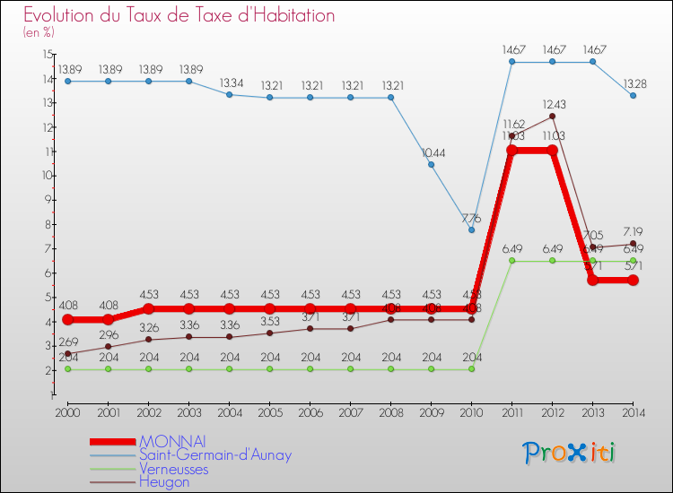 Evolution du taux de la taxe d'habitation pour MONNAI et les communes proches de 2000 à 2014 Comparaison des taux de la taxe d'habitation pour MONNAI et les communes voisines de 2000 à 2014