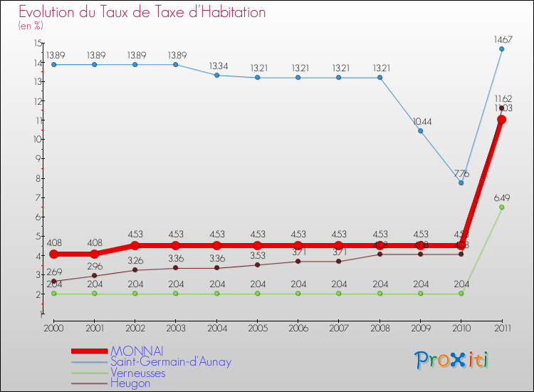 Evolution du taux de la taxe d'habitation pour MONNAI et les communes proches Comparaison des taux de la taxe d'habitation pour MONNAI et les communes voisines