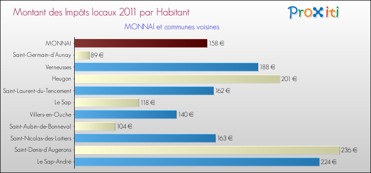 Montant des impôts locaux par Habitant pour MONNAI et les communes proches Comparaison des impôts locaux par habitant pour MONNAI et les communes voisines