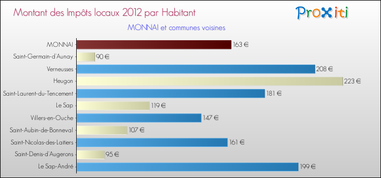 Montant des impôts locaux par Habitant pour MONNAI et les communes proches Comparaison des impôts locaux par habitant pour MONNAI et les communes voisines