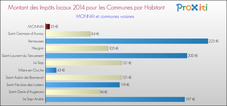 Montant des impôts locaux par Habitant pour MONNAI et les communes proches en 2014 Comparaison des impôts locaux par habitant pour MONNAI et les communes voisines en 2014