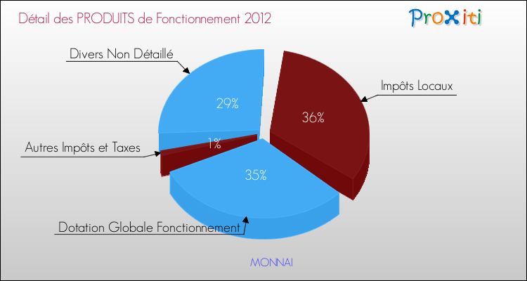 Décomposition du Budget de Fonctionnement 2012 de la commune de MONNAI Budget de Fonctionnement 2012 pour la commune de MONNAI