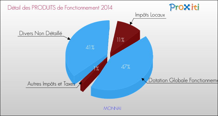 Décomposition du Budget de Fonctionnement 2014 de la commune de MONNAI Budget de Fonctionnement 2014 pour la commune de MONNAI