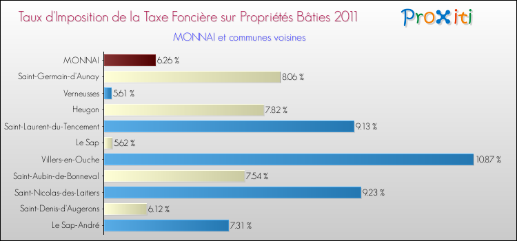 Taux d'imposition de la taxe foncière sur le bati 2011 pour MONNAI et les communes proches Comparaison des taux d'imposition de la taxe foncière sur le bati 2011 pour MONNAI et les communes voisines