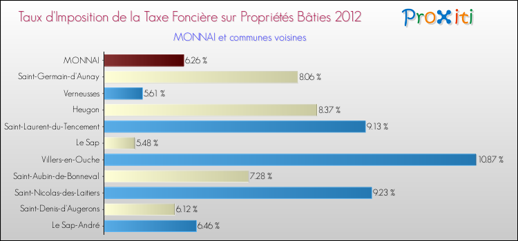 Taux d'imposition de la taxe foncière sur le bati 2012 pour MONNAI et les communes proches Comparaison des taux d'imposition de la taxe foncière sur le bati 2012 pour MONNAI et les communes voisines