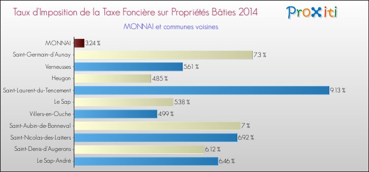 Taux d'imposition de la taxe foncière sur le bati 2014 pour MONNAI et les communes proches Comparaison des taux d'imposition de la taxe foncière sur le bati 2014 pour MONNAI et les communes voisines