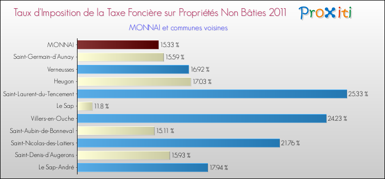 Taux d'imposition de la taxe foncière sur les immeubles et terrains non batis 2011 pour MONNAI et les communes proches Comparaison des taux d'imposition de la taxe foncière sur les immeubles et terrains non batis 2011 pour MONNAI et les communes voisines