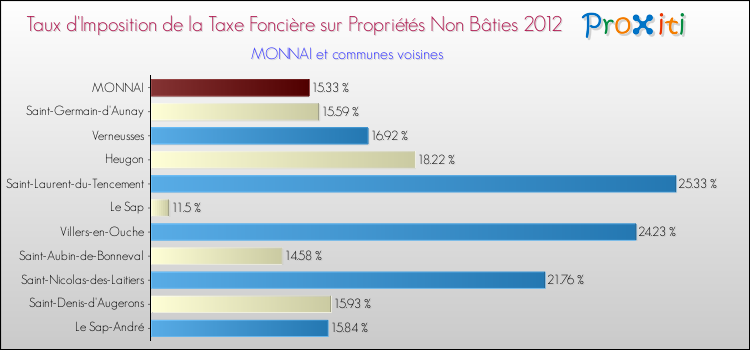 Taux d'imposition de la taxe foncière sur les immeubles et terrains non batis 2012 pour MONNAI et les communes proches Comparaison des taux d'imposition de la taxe foncière sur les immeubles et terrains non batis 2012 pour MONNAI et les communes voisines