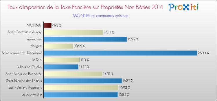 Taux d'imposition de la taxe foncière sur les immeubles et terrains non batis 2014 pour MONNAI et les communes proches Comparaison des taux d'imposition de la taxe foncière sur les immeubles et terrains non batis 2014 pour MONNAI et les communes voisines