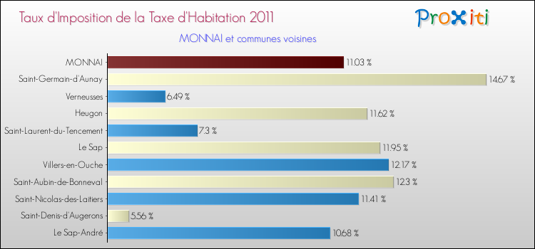 Taux d'imposition de la taxe d'habitation 2011 pour MONNAI et les communes proches Comparaison des taux d'imposition de la taxe d'habitation 2011 pour MONNAI et les communes voisines