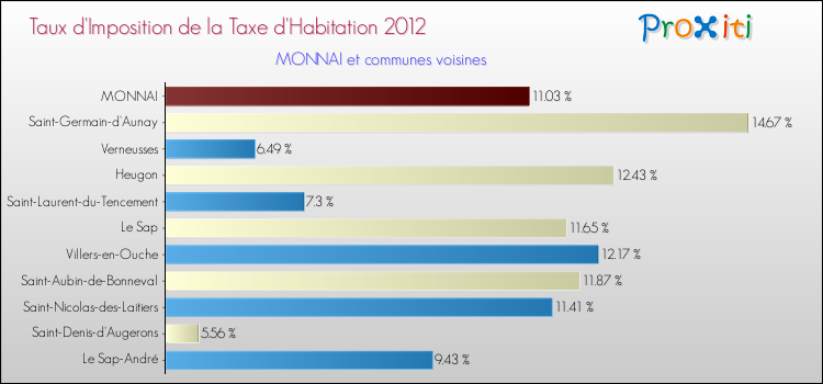 Taux d'imposition de la taxe d'habitation 2012 pour MONNAI et les communes proches Comparaison des taux d'imposition de la taxe d'habitation 2012 pour MONNAI et les communes voisines