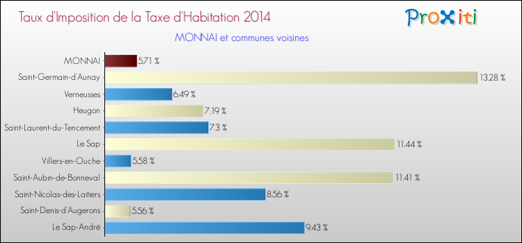Taux d'imposition de la taxe d'habitation 2014 pour MONNAI et les communes proches Comparaison des taux d'imposition de la taxe d'habitation 2014 pour MONNAI et les communes voisines