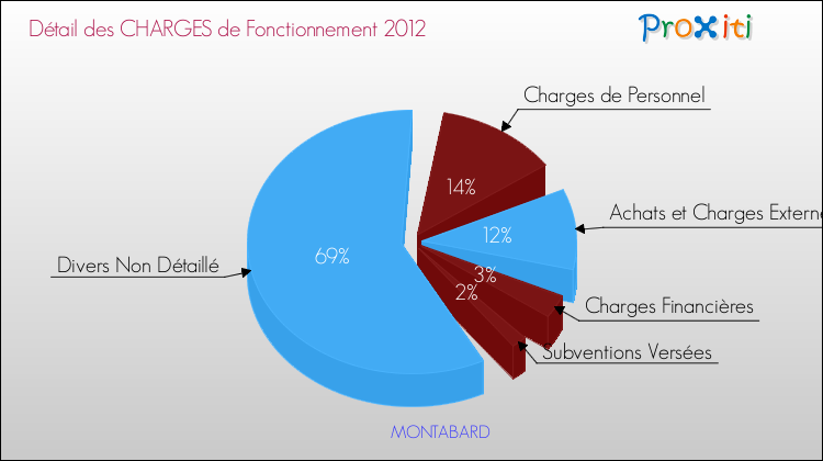 Décomposition des Charges de Fonctionnement 2012 de la commune de MONTABARD Charges de Fonctionnement 2012 pour la commune de MONTABARD