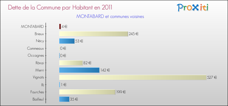Dette par habitant de la commune en 2011 pour MONTABARD et les communes proches Comparaison de la dette par habitant de la commune en 2011 pour MONTABARD et les communes voisines