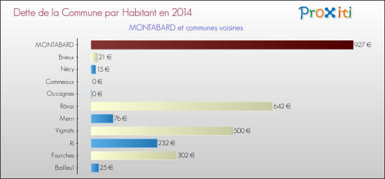 Dette par habitant de la commune en 2014 pour MONTABARD et les communes proches Comparaison de la dette par habitant de la commune en 2014 pour MONTABARD et les communes voisines