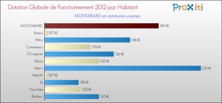 Montant des dotations globales de fonctionnement DGF par Habitant pour MONTABARD et les communes proches Comparaison des des dotations globales de fonctionnement DGF par habitant pour MONTABARD et les communes voisines