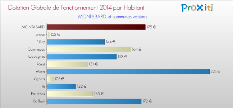 Montant des dotations globales de fonctionnement DGF par Habitant pour MONTABARD et les communes proches en 2014. Comparaison des des dotations globales de fonctionnement DGF par habitant pour MONTABARD et les communes voisines en 2014.