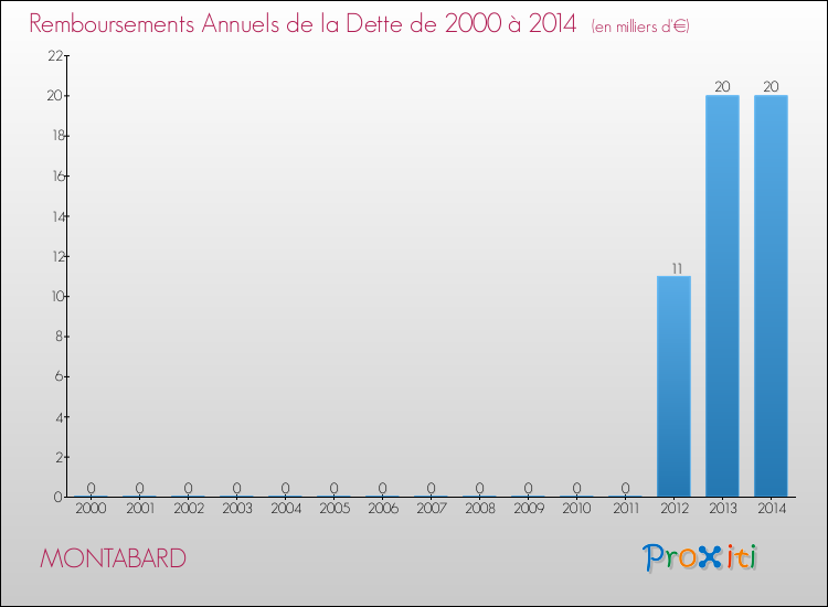 Evolution de l'annuité de la dette pour la commune de MONTABARD de 2000 à 2014 Annuités de la dette pour MONTABARD de 2000 à 2014
