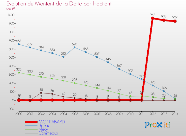 Evolution de la dette par habitant pour la commune de MONTABARD et les communes proches de 2000 à 2014 Comparaison de la dette par habitant pour MONTABARD et les communes voisines de 2000 à 2014