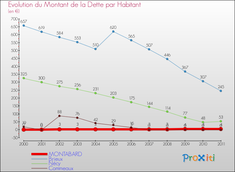 Evolution de la dette par habitant pour la commune de MONTABARD et les communes proches Comparaison de la dette par habitant pour MONTABARD et les communes voisines