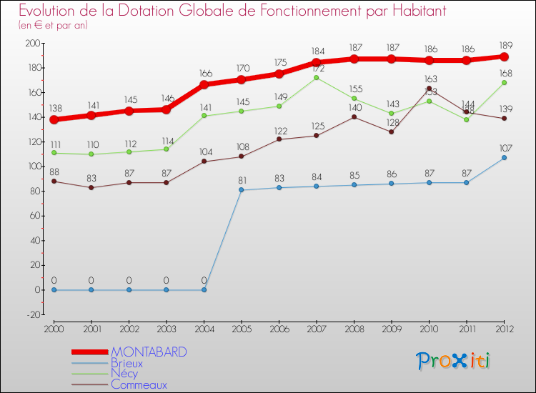 Evolution et montant de la dotation globale de fonctionnement par Habitant pour MONTABARD et les communes proches Comparaison des dotations globales de fonctionnement par habitant pour MONTABARD et les communes voisines